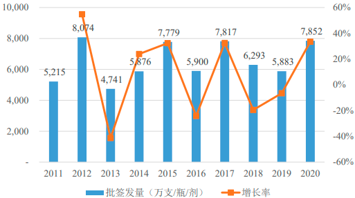 2022年狂犬病疫苗行业市场需求规模增长率分析及供给格局竞争战略咨询预测