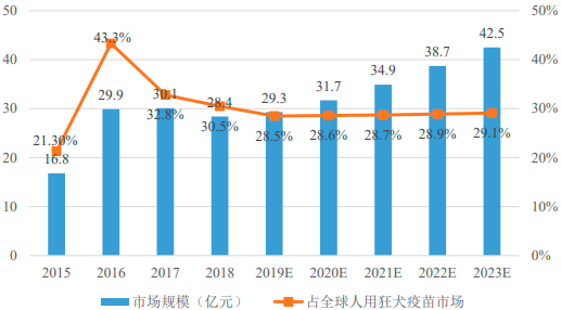 2022年狂犬病疫苗行业市场需求规模增长率分析及供给格局竞争战略咨询预测
