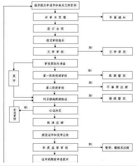 建筑企业改如何选择三大体系认证？