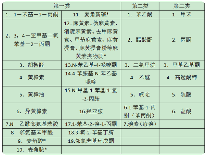解读|易制毒化学品进出口知多少 解读|易制毒化学品进出口知多少