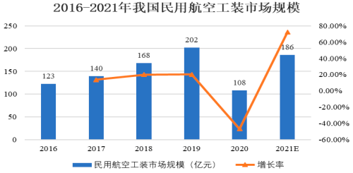 2022年航空航天工装行业市场发展趋势分析及竞争规模研究预测