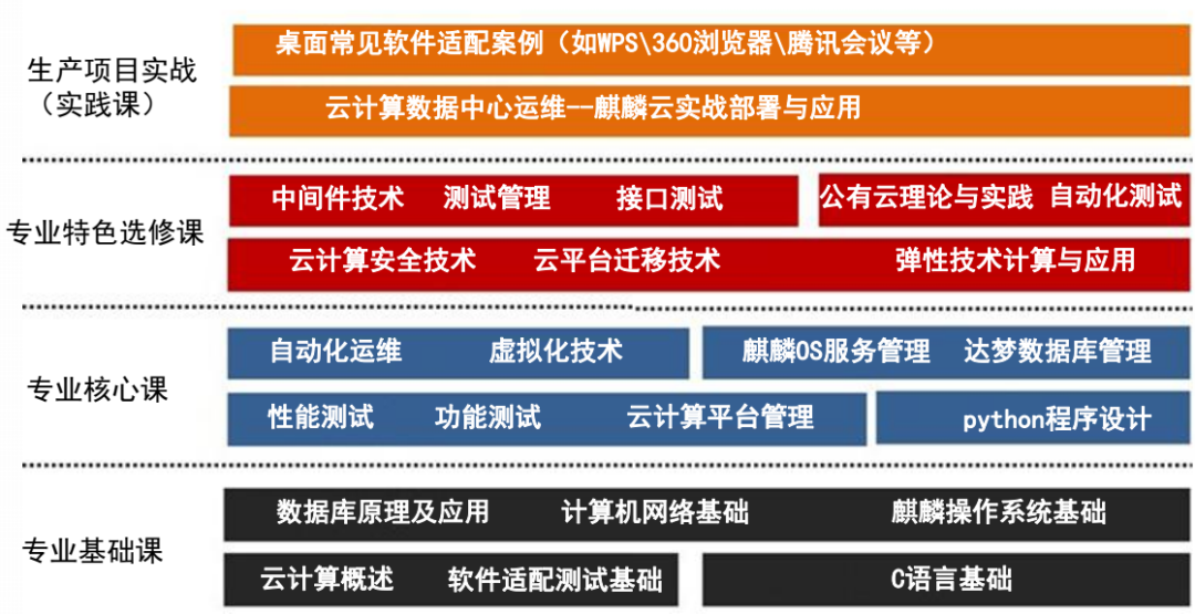 解决方案 I 信创专业实训解决方案