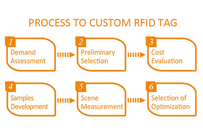 Process to Custom RFID Tag