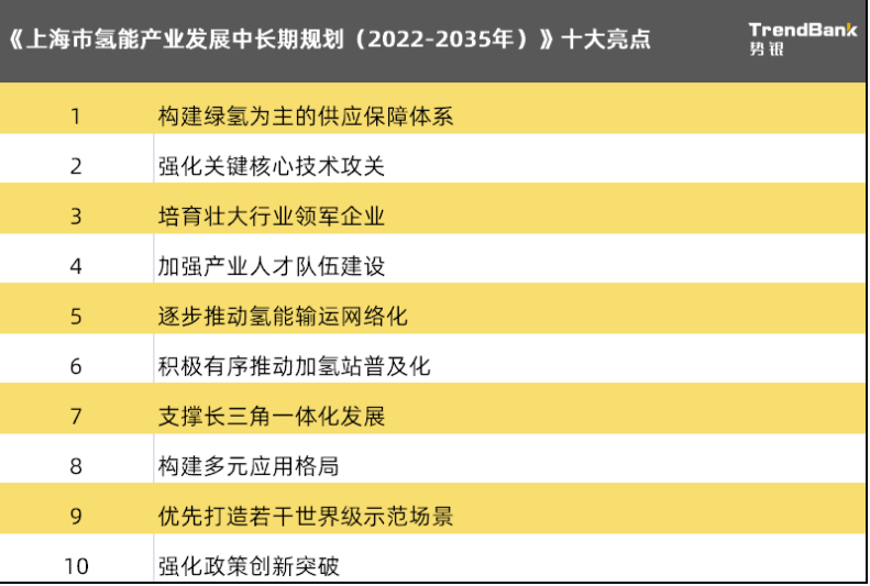 上海氢能中长期规划10大亮点