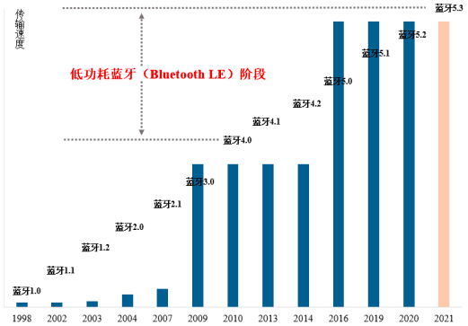 2022年低功耗蓝牙无线连接芯片行业产量分析、供需结构分析、市场规模分析、应用前景预测及投资战略可行性评估