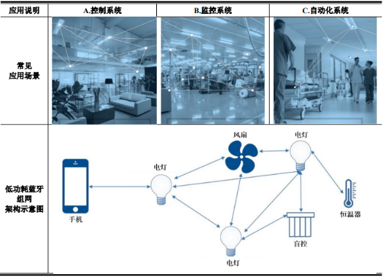 2022年低功耗蓝牙无线连接芯片行业产量分析、供需结构分析、市场规模分析、应用前景预测及投资战略可行性评估