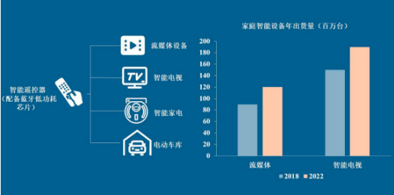 2022年低功耗蓝牙无线连接芯片行业产量分析、供需结构分析、市场规模分析、应用前景预测及投资战略可行性评估