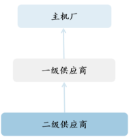 2022年高分子改性保护材料行业上下游产业链发展趋势预测及重点企业竞争格局研究预测