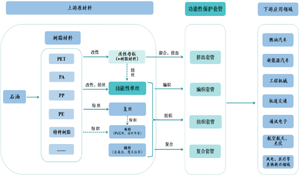 2022年高分子改性保护材料行业上下游产业链发展趋势预测及重点企业竞争格局研究预测