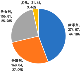 2022年全球及中国农药行业市场产销规模分析预测及市场竞争环境研究预测
