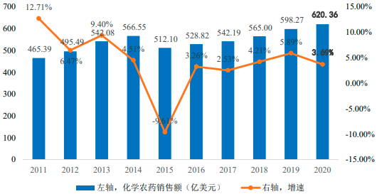 2022年全球及中国农药行业市场产销规模分析预测及市场竞争环境研究预测