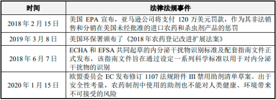 2022年全球及中国农药行业市场产销规模分析预测及市场竞争环境研究预测