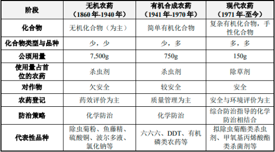 2022年全球及中国农药行业市场产销规模分析预测及市场竞争环境研究预测