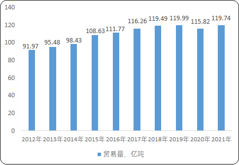 2022年全球及中国水上货物运输行业市场发展环境分析及市场盈利规模研究预测