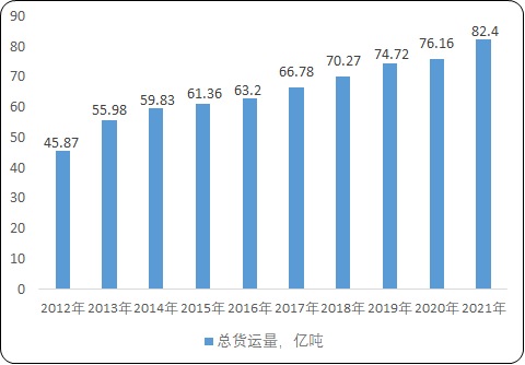 2022年全球及中国水上货物运输行业市场发展环境分析及市场盈利规模研究预测