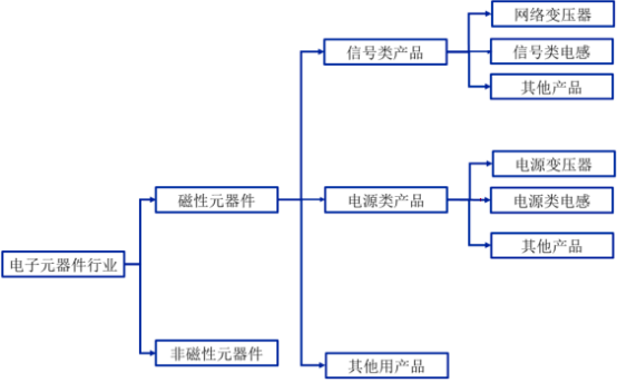 2022年小型磁环线圈、电子线圈行业下游细分市场需求结构分析预测及竞争规模可行性研究