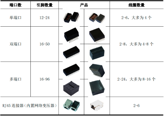 2022年小型磁环线圈、电子线圈行业下游细分市场需求结构分析预测及竞争规模可行性研究