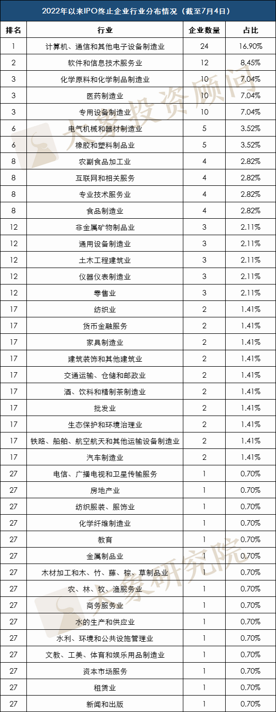 剛剛，2家IPO終止！今年以來已有142家企業(yè)終止