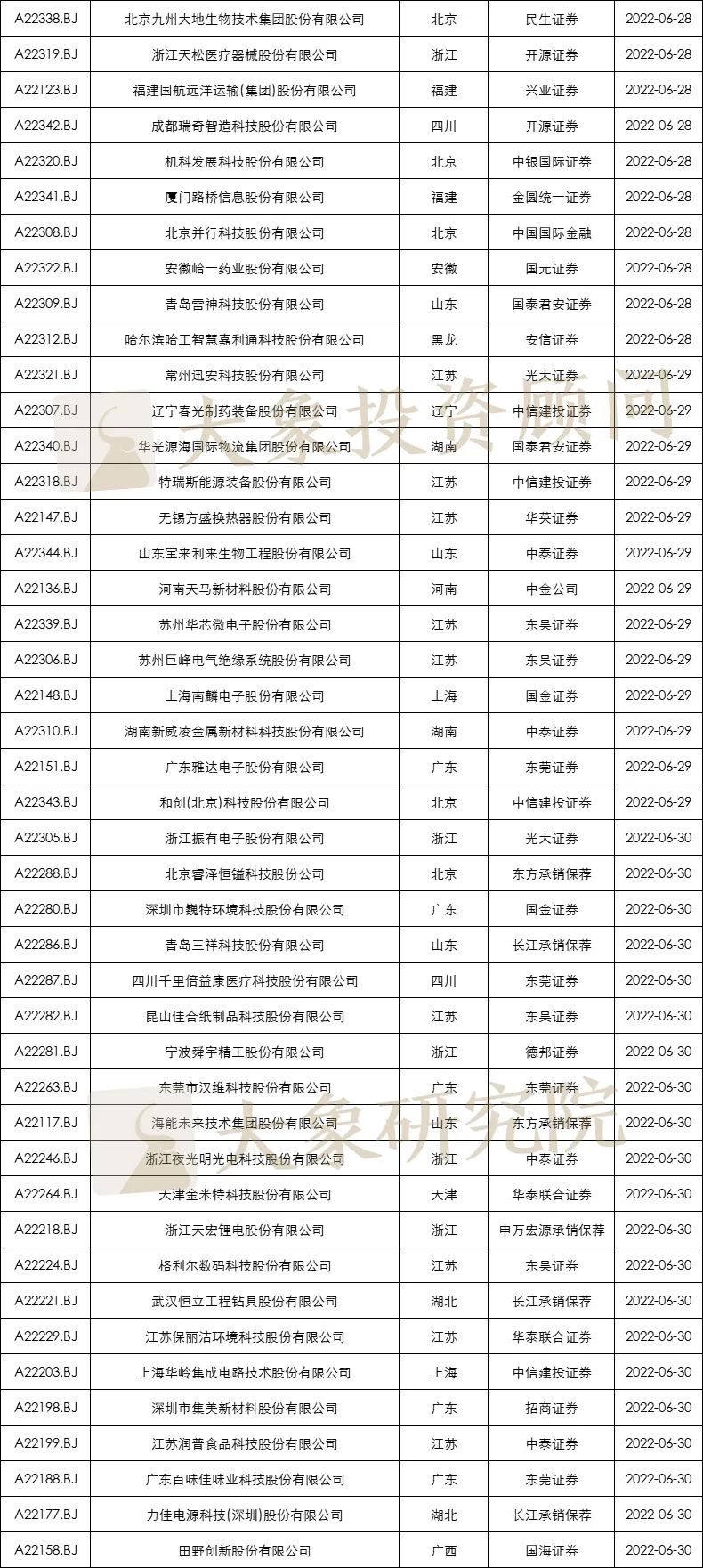 大提速！北交所單月新增受理92家，下半年預(yù)計新增100家上市公司