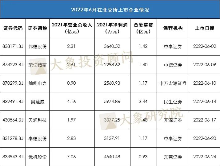 大提速！北交所單月新增受理92家，下半年預(yù)計新增100家上市公司