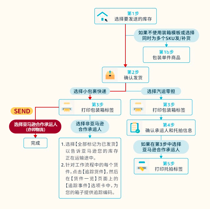 重磅！亦邦物流成为亚马逊中东站SEND项目唯一官方合作物流服务商！