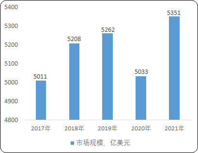 2022年全球及中国化妆品原料、染发剂原料行业市场供需规模结构分析及未来市场发展战略可行性研究预测