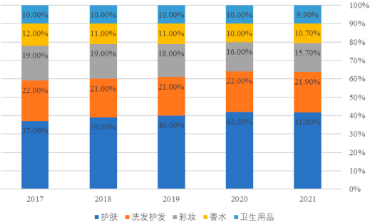 2022年全球及中国化妆品原料、染发剂原料行业市场供需规模结构分析及未来市场发展战略可行性研究预测