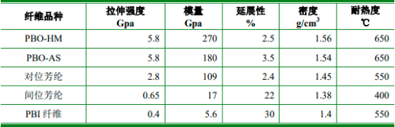 2022年聚酰亚胺、PBO纤维、聚酰亚胺纤维行业市场发展前景研究预测及应用规模需求潜力可行性评估