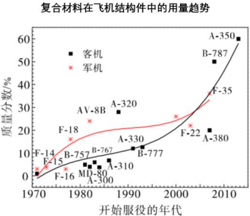 2022年航空航天碳纤维复合材料行业市场发展战略研究预测及市场需求规模可行性分析