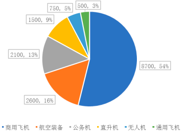 2022年航空航天碳纤维复合材料行业市场发展战略研究预测及市场需求规模可行性分析