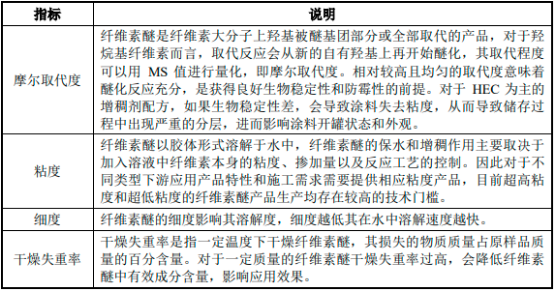 2022年非离子型纤维素醚行业产能、产量分析、销售量分析、供需格局分析、市场规模分析预测及发展战略规划指导