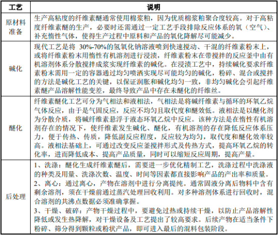 2022年非离子型纤维素醚行业产能、产量分析、销售量分析、供需格局分析、市场规模分析预测及发展战略规划指导