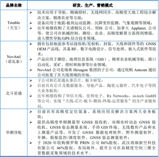 2022年GNSS芯片行业市场全产业链运行趋势分析及国内外重点企业竞争规模研究预测