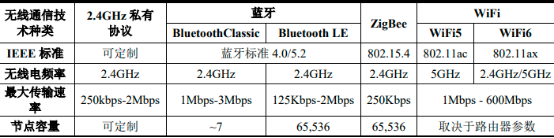 2022年无线连接芯片行业市场应用规模需求潜力研究及投资战略可行性评估预测