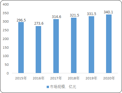 2022年特种功能膜、聚酯薄膜行业市场发展前景分析预测及供需规模格局研究预测   