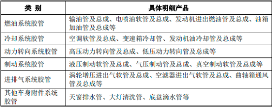 2022年汽车非轮胎橡胶零部件行业市场销售规模分析预测及细分产品市场需求情况预测