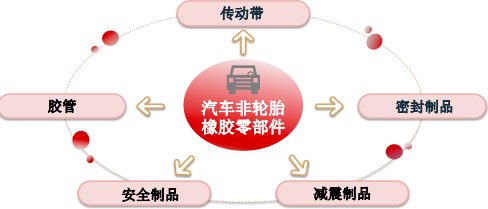 2022年汽车非轮胎橡胶零部件行业市场销售规模分析预测及细分产品市场需求情况预测