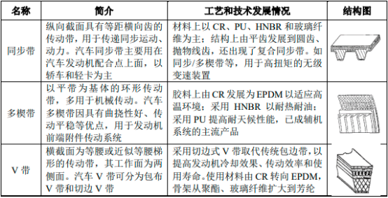 2022年汽车非轮胎橡胶零部件行业市场销售规模分析预测及细分产品市场需求情况预测