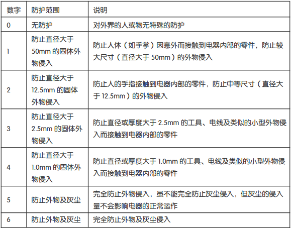 IP 后第一位数字:防尘等级