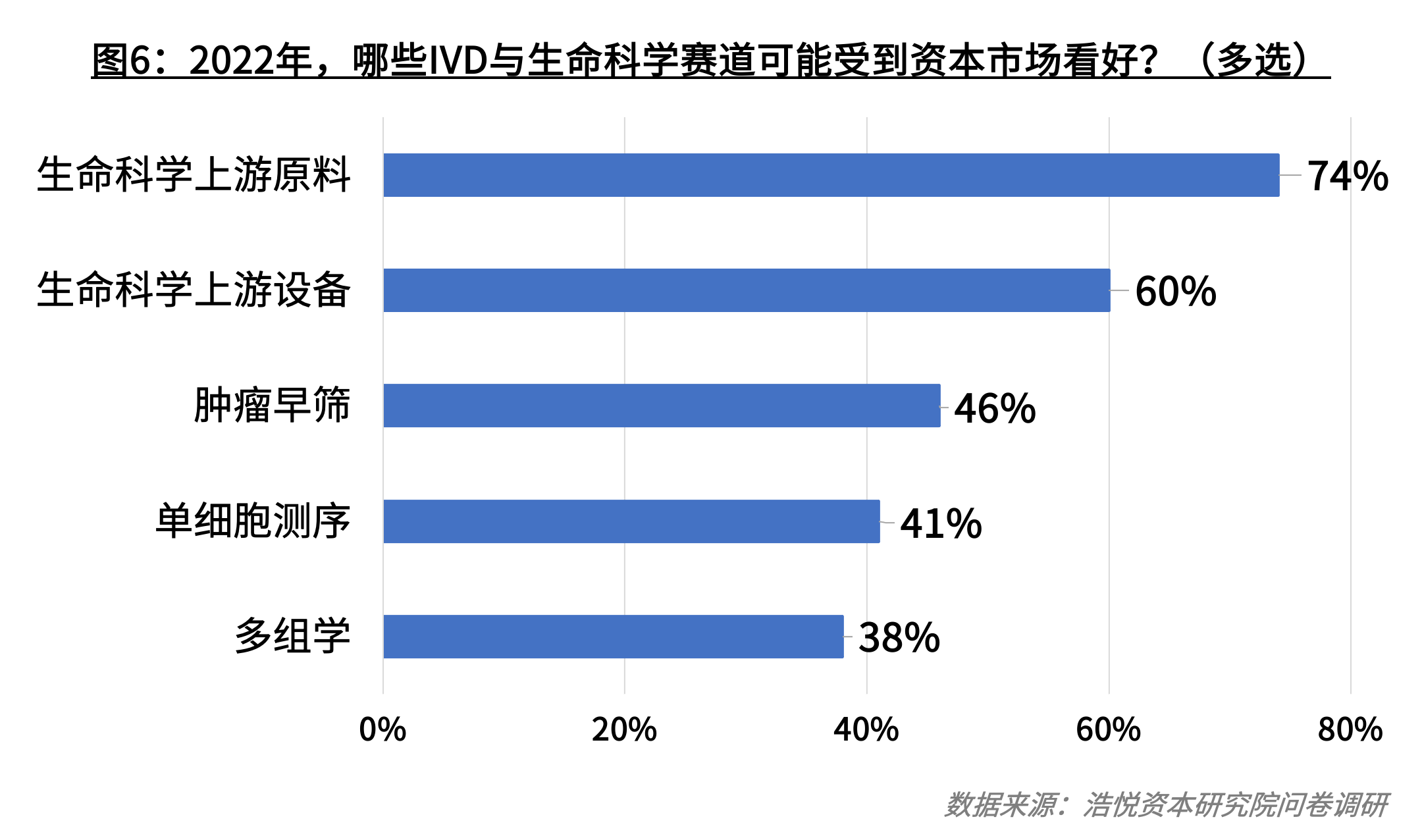 2022年大健康行业投资者信心调研结果-机构篇 | 享