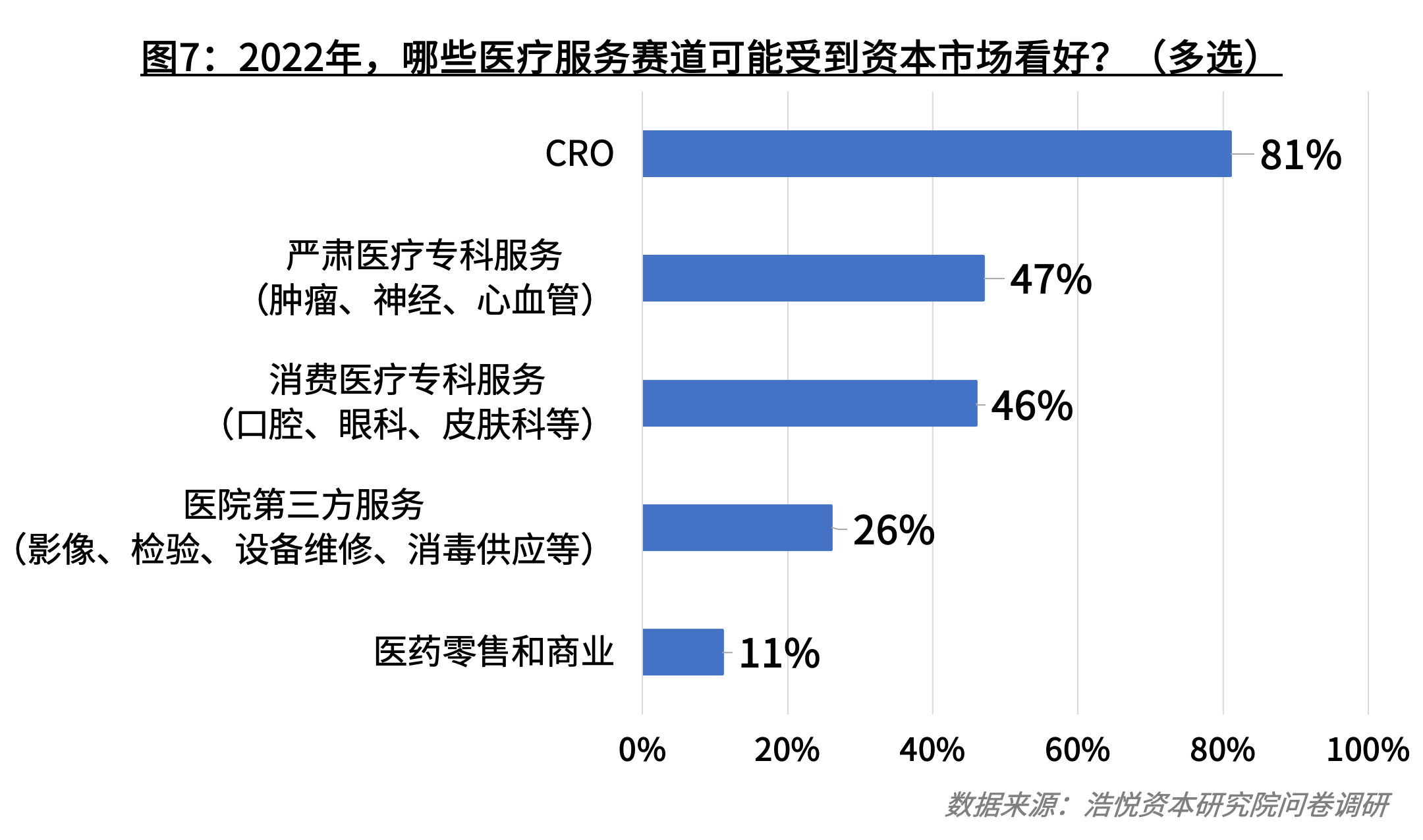 2022年大健康行业投资者信心调研结果-机构篇 | 享