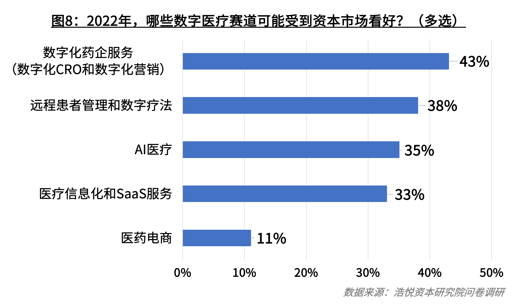 2022年大健康行业投资者信心调研结果-机构篇 | 享