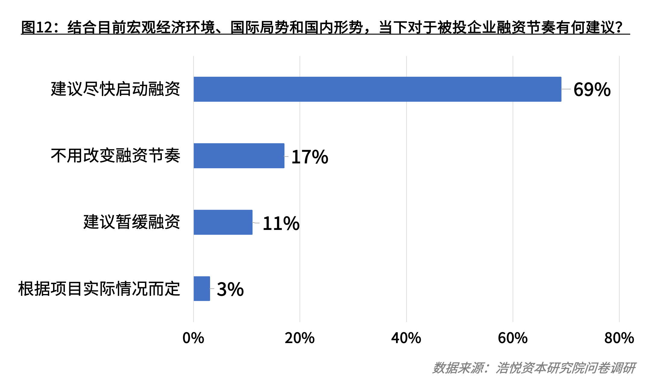 2022年大健康行业投资者信心调研结果-机构篇 | 享