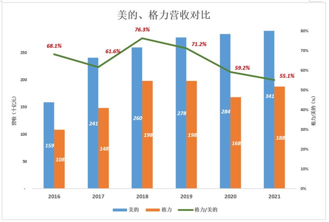 格力、美的，田忌賽馬的終結(jié)