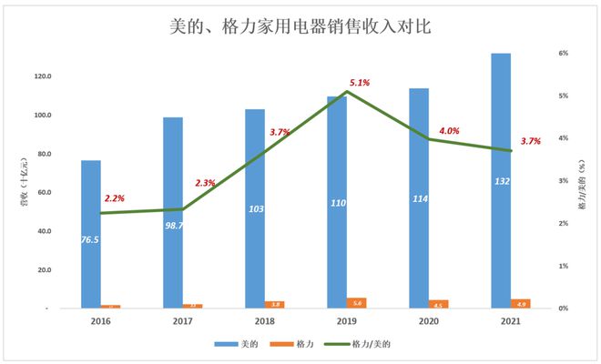 格力、美的，田忌賽馬的終結(jié)