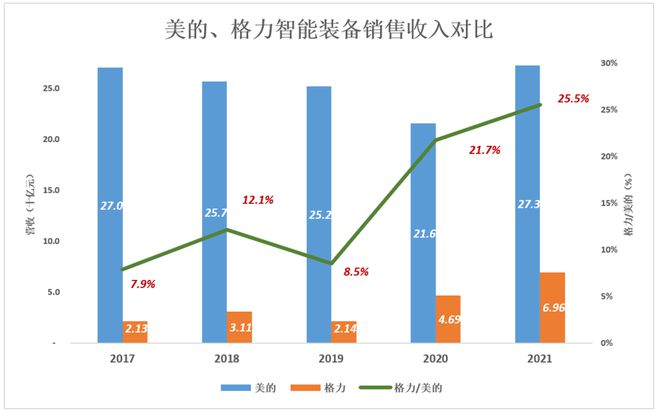 格力、美的，田忌賽馬的終結(jié)