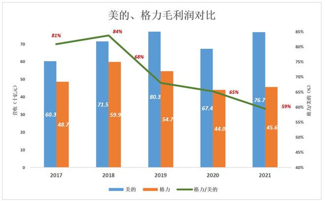 格力、美的，田忌賽馬的終結(jié)