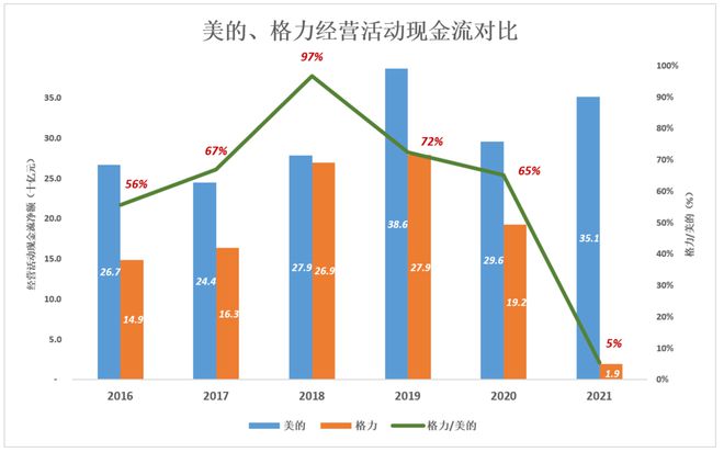 格力、美的，田忌賽馬的終結(jié)