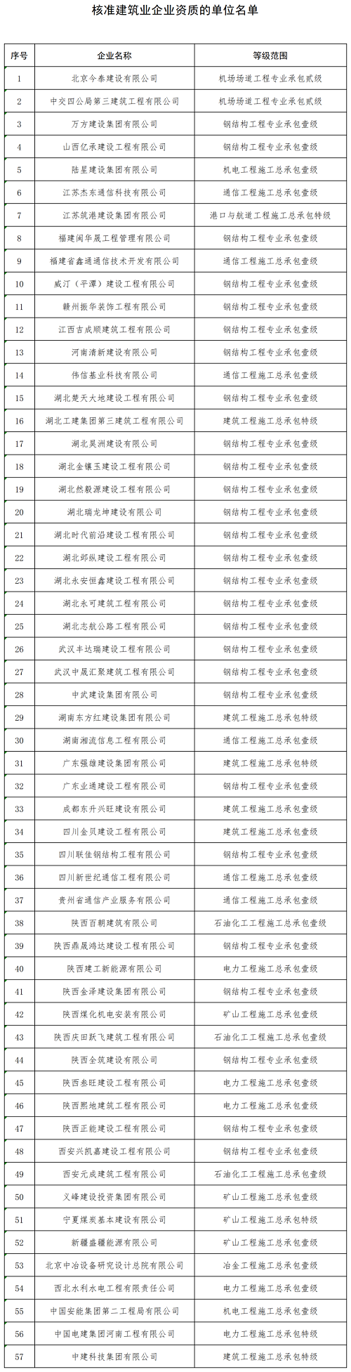 祝贺！7家建企升特成功！住建部刚刚公布2022年度第三批资质核准名单