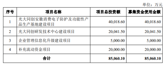 熱烈祝賀大象投顧客戶——消費電子防護性及功能性產(chǎn)品提供商“光大同創(chuàng)”成功過會！